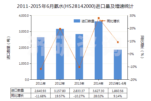 2011-2015年6月氨水(HS28142000)進(jìn)口量及增速統(tǒng)計 2011-2015年6月氨水(HS28142000)進(jìn)口量及增速統(tǒng)計